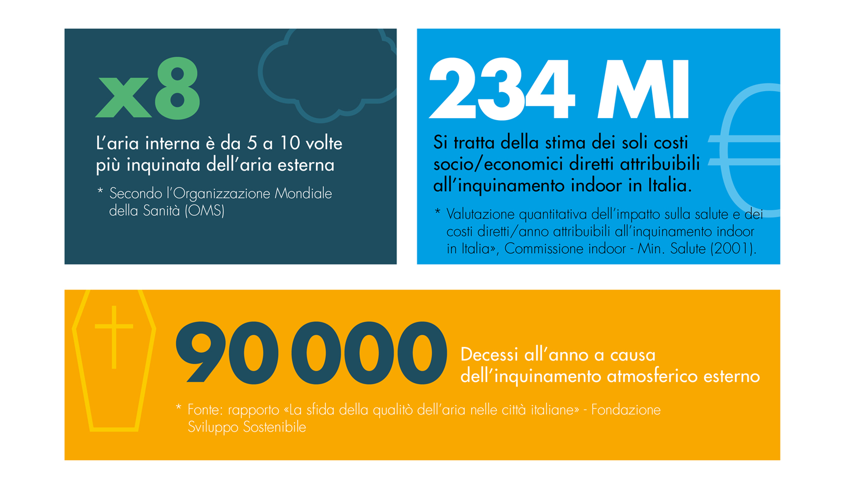 I materiali e i metodi di costruzione all'origine dell’inquinamento