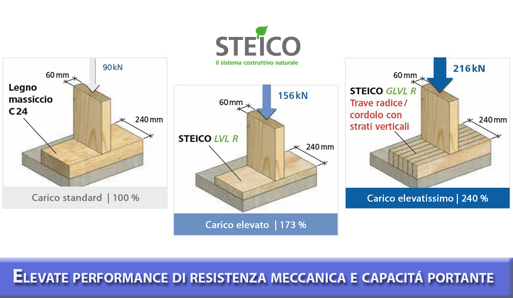 STEICO GLVL R - Legno microlamellare ad alta resistenza per trave radice/cordolo